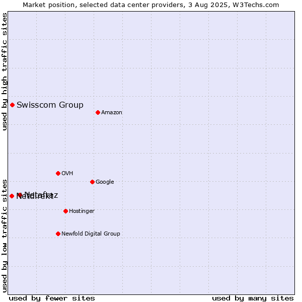 Market position of Netafraz vs. Swisscom Group vs. Netdirekt