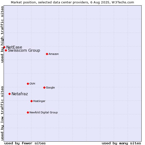 Market position of Netafraz vs. Swisscom Group vs. NetEase
