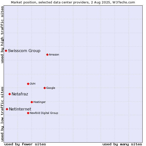 Market position of Netafraz vs. Netinternet vs. Swisscom Group
