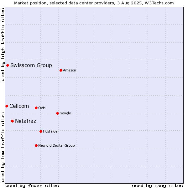 Market position of Netafraz vs. Swisscom Group vs. Cellcom