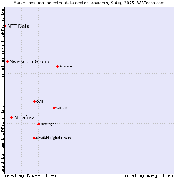 Market position of Netafraz vs. Swisscom Group vs. NTT Data