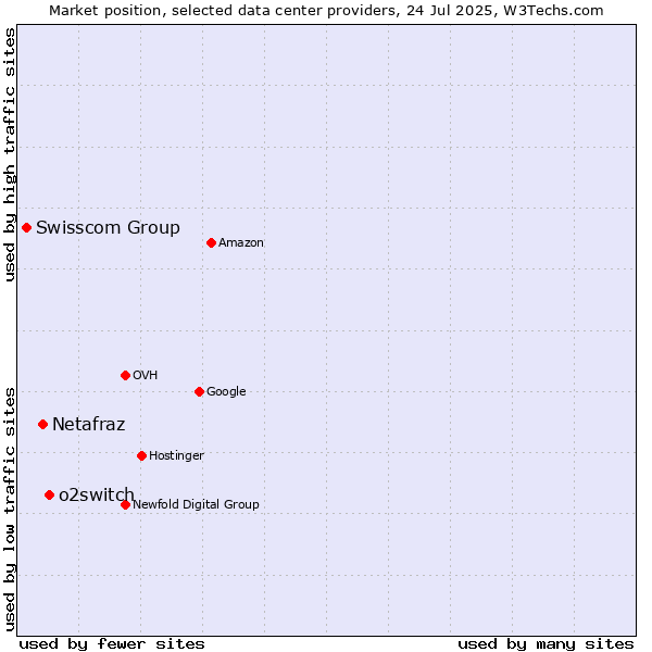 Market position of o2switch vs. Netafraz vs. Swisscom Group