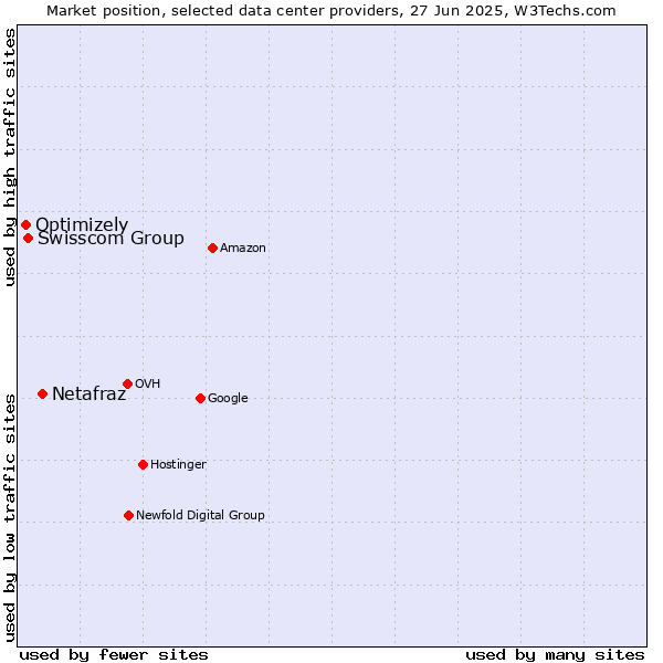 Market position of Netafraz vs. Swisscom Group vs. Optimizely