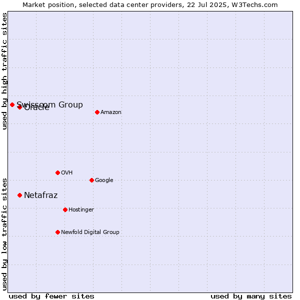 Market position of Oracle vs. Netafraz vs. Swisscom Group