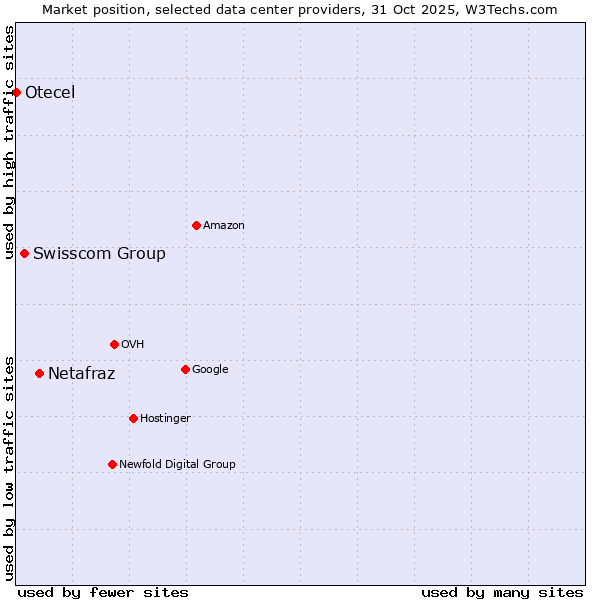 Market position of Netafraz vs. Swisscom Group vs. Otecel