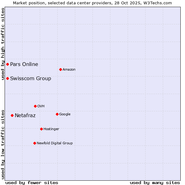 Market position of Netafraz vs. Swisscom Group vs. Pars Online
