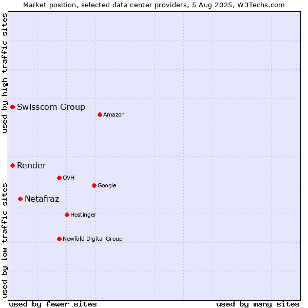 Market position of Netafraz vs. Swisscom Group vs. Render