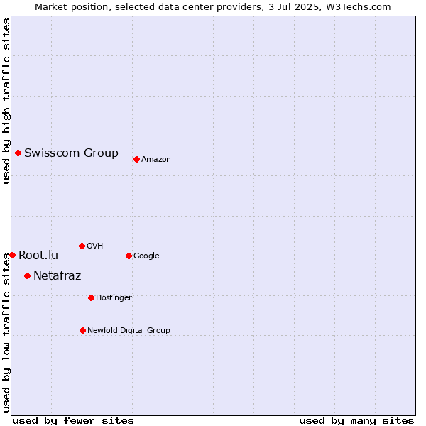 Market position of Netafraz vs. Swisscom Group vs. Root.lu