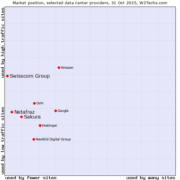 Market position of Sakura vs. Netafraz vs. Swisscom Group