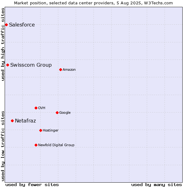 Market position of Netafraz vs. Swisscom Group vs. Salesforce
