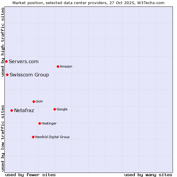 Market position of Netafraz vs. Swisscom Group vs. Servers.com