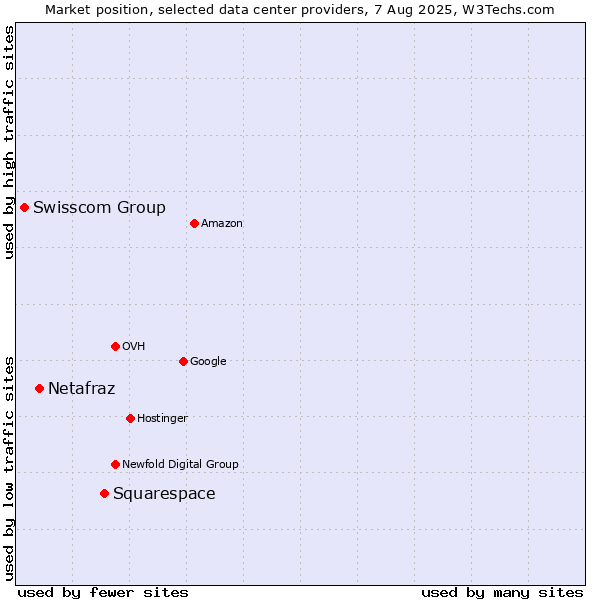 Market position of Squarespace vs. Netafraz vs. Swisscom Group