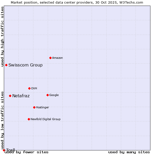 Market position of Netafraz vs. Swisscom Group vs. Tcell
