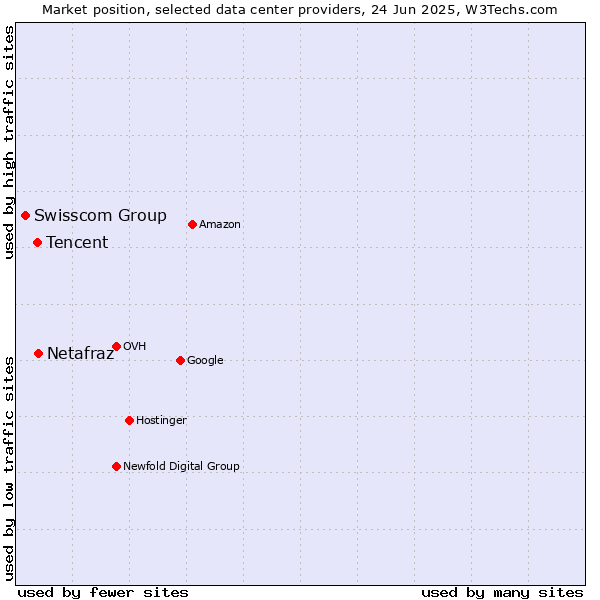 Market position of Netafraz vs. Tencent vs. Swisscom Group