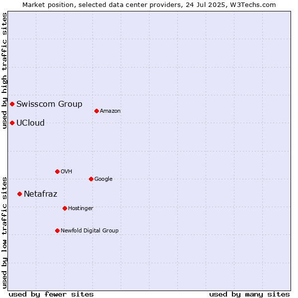 Market position of Netafraz vs. Swisscom Group vs. UCloud