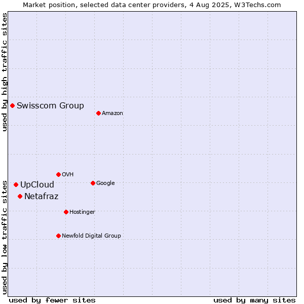 Market position of Netafraz vs. UpCloud vs. Swisscom Group