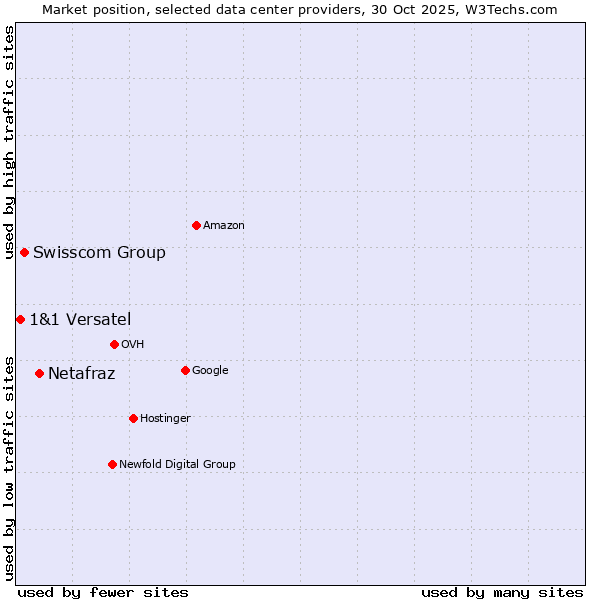 Market position of Netafraz vs. Swisscom Group vs. 1&1 Versatel