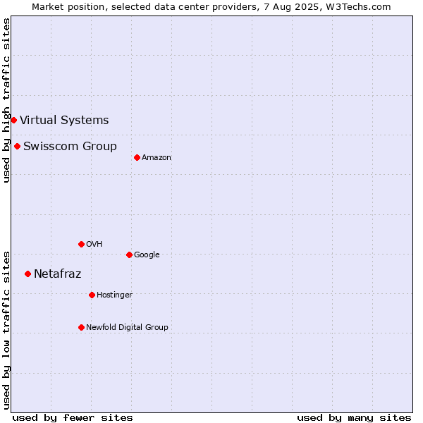 Market position of Netafraz vs. Swisscom Group vs. Virtual Systems