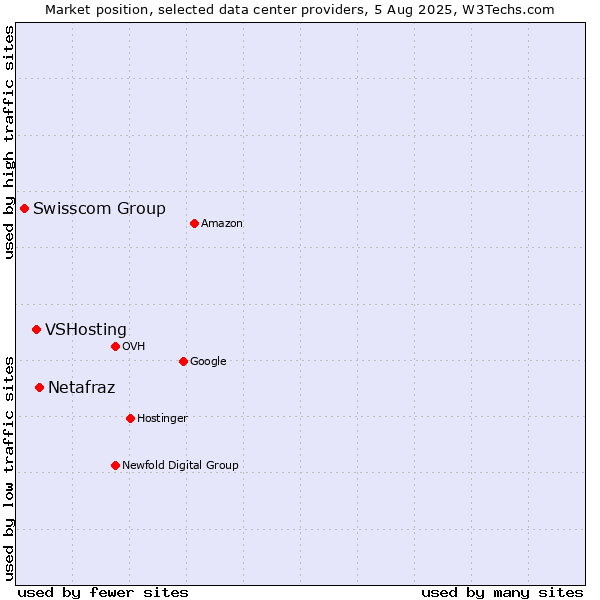 Market position of Netafraz vs. VSHosting vs. Swisscom Group