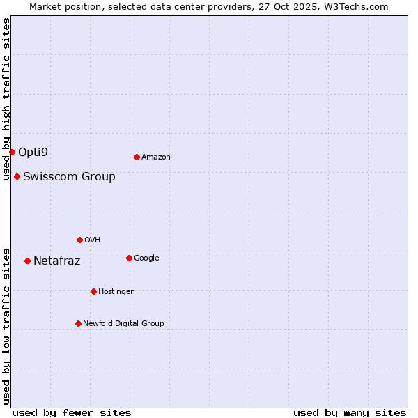 Market position of Netafraz vs. Swisscom Group vs. Opti9