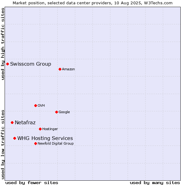 Market position of WHG Hosting Services vs. Netafraz vs. Swisscom Group