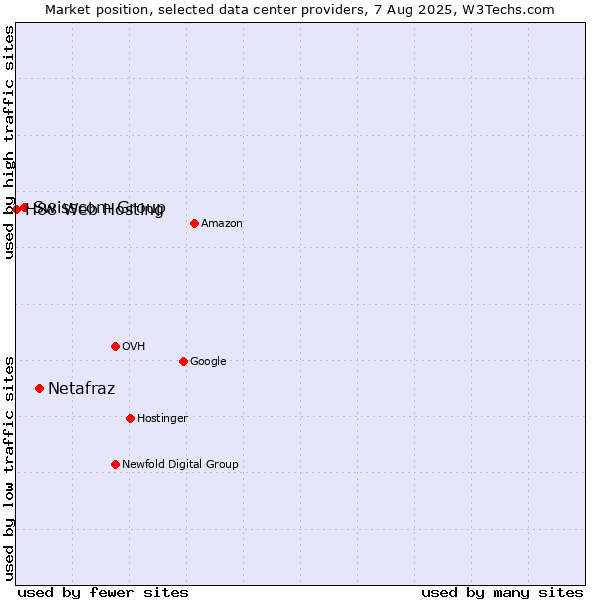 Market position of Netafraz vs. Swisscom Group vs. H88 Web Hosting