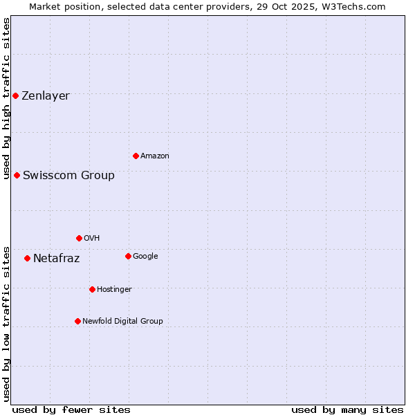 Market position of Netafraz vs. Swisscom Group vs. Zenlayer
