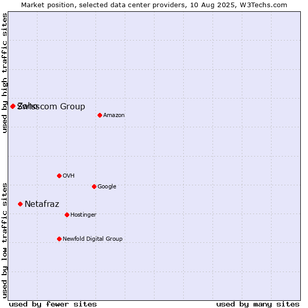 Market position of Netafraz vs. Zoho vs. Swisscom Group