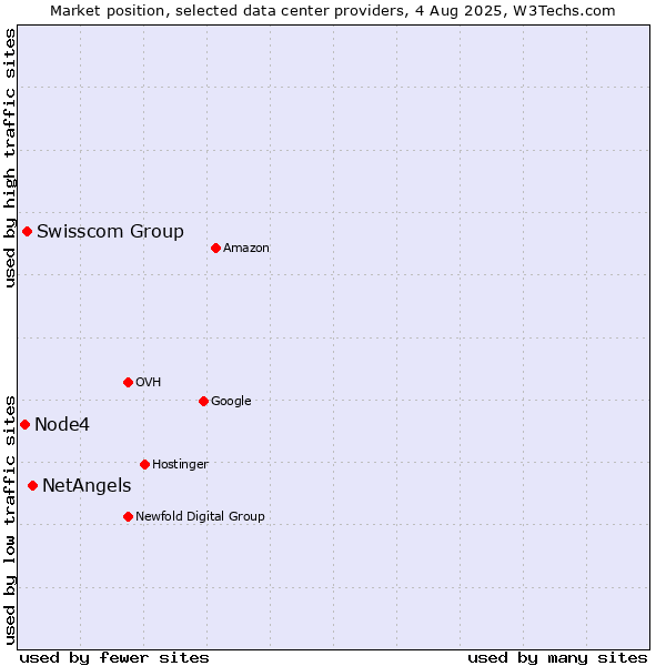 Market position of NetAngels vs. Swisscom Group vs. Node4