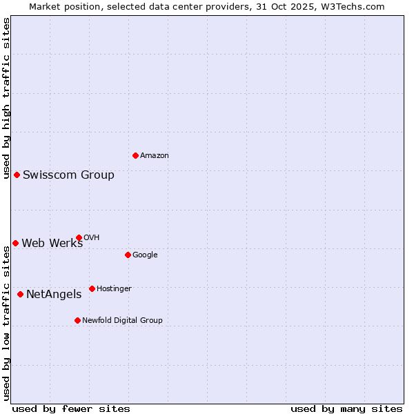 Market position of NetAngels vs. Swisscom Group vs. Web Werks