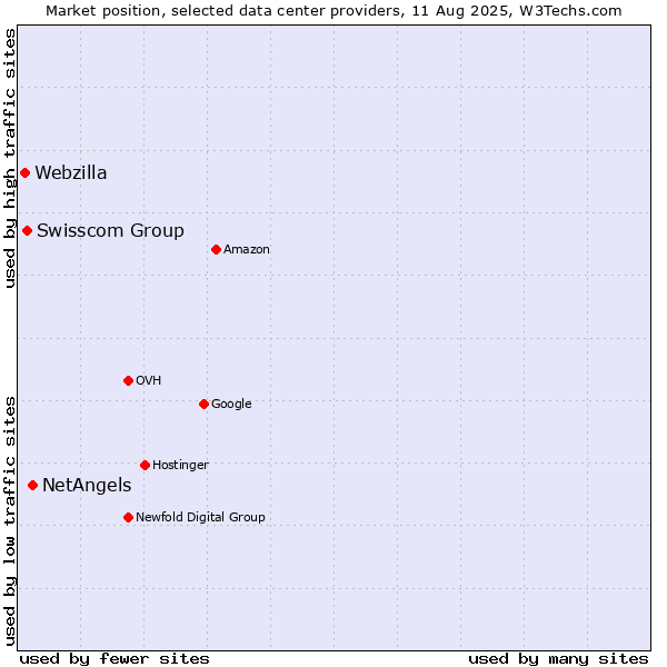 Market position of NetAngels vs. Swisscom Group vs. Webzilla