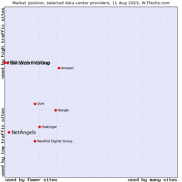 Market position of NetAngels vs. Swisscom Group vs. H88 Web Hosting