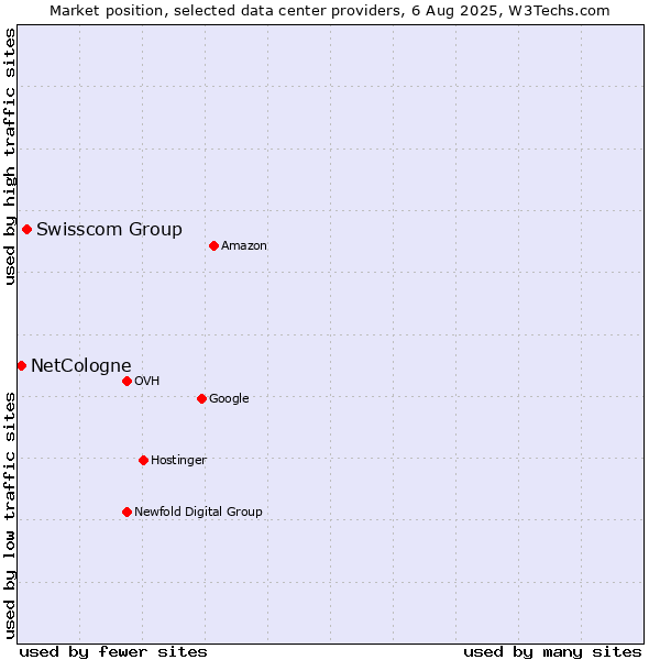 Market position of Swisscom Group vs. NetCologne