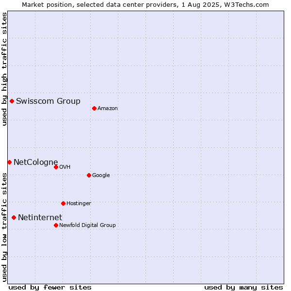 Market position of Netinternet vs. Swisscom Group vs. NetCologne