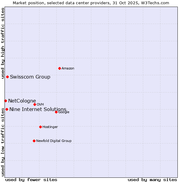 Market position of Swisscom Group vs. Nine Internet Solutions vs. NetCologne