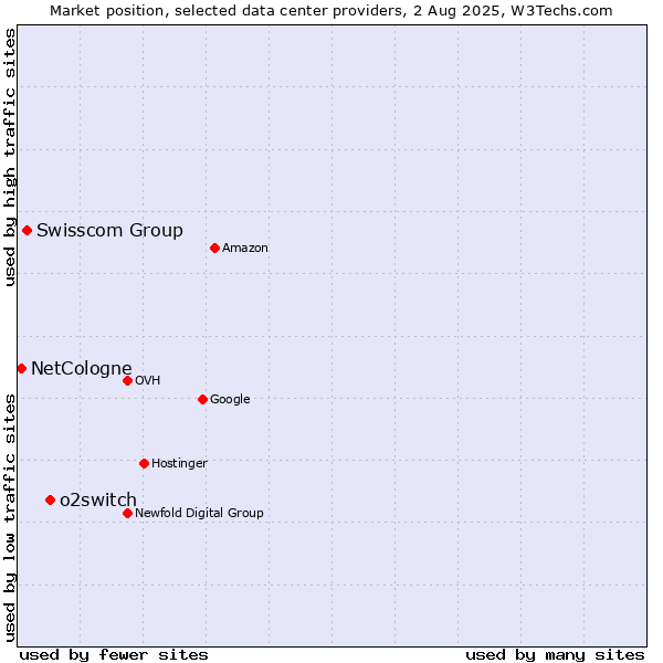 Market position of o2switch vs. Swisscom Group vs. NetCologne