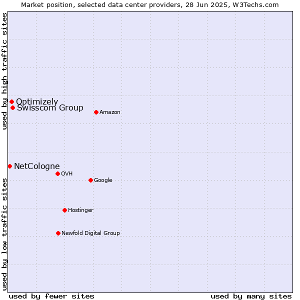 Market position of Swisscom Group vs. Optimizely vs. NetCologne