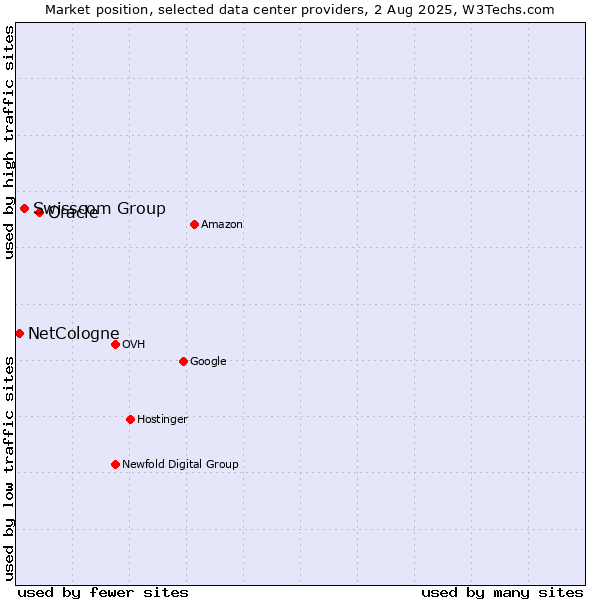 Market position of Oracle vs. Swisscom Group vs. NetCologne