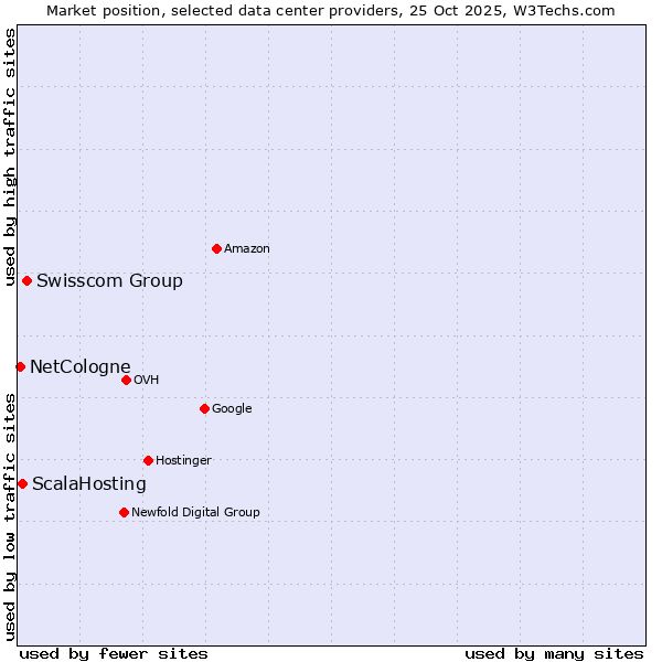 Market position of Swisscom Group vs. ScalaHosting vs. NetCologne