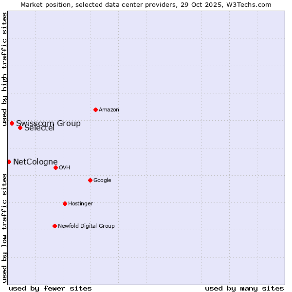 Market position of Selectel vs. Swisscom Group vs. NetCologne