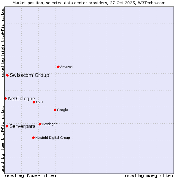 Market position of Swisscom Group vs. Serverpars vs. NetCologne