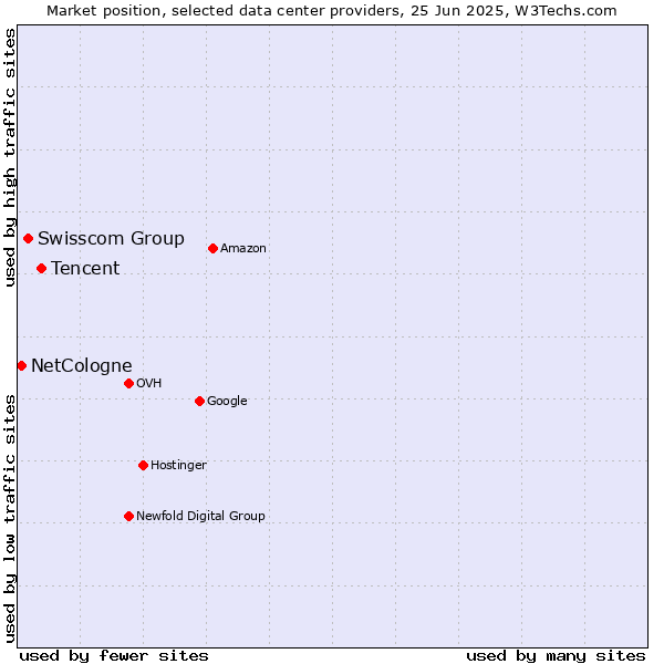 Market position of Tencent vs. Swisscom Group vs. NetCologne