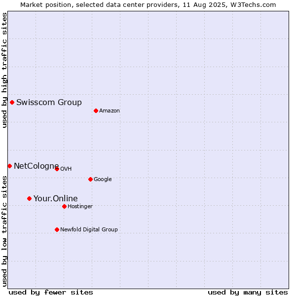 Market position of Your.Online vs. Swisscom Group vs. NetCologne