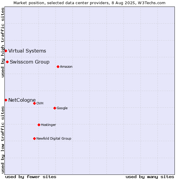 Market position of Swisscom Group vs. Virtual Systems vs. NetCologne