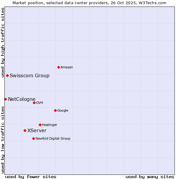 Market position of XServer vs. Swisscom Group vs. NetCologne