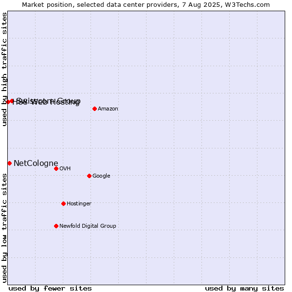 Market position of Swisscom Group vs. NetCologne vs. H88 Web Hosting