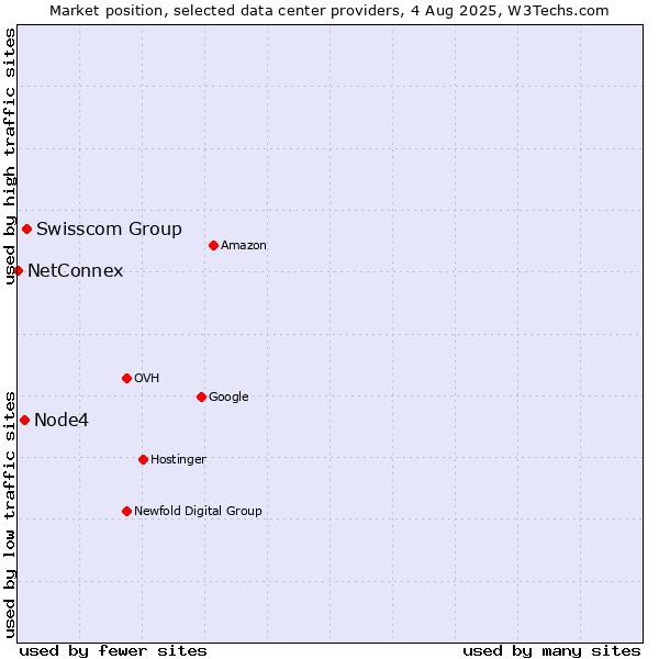 Market position of Swisscom Group vs. Node4 vs. NetConnex