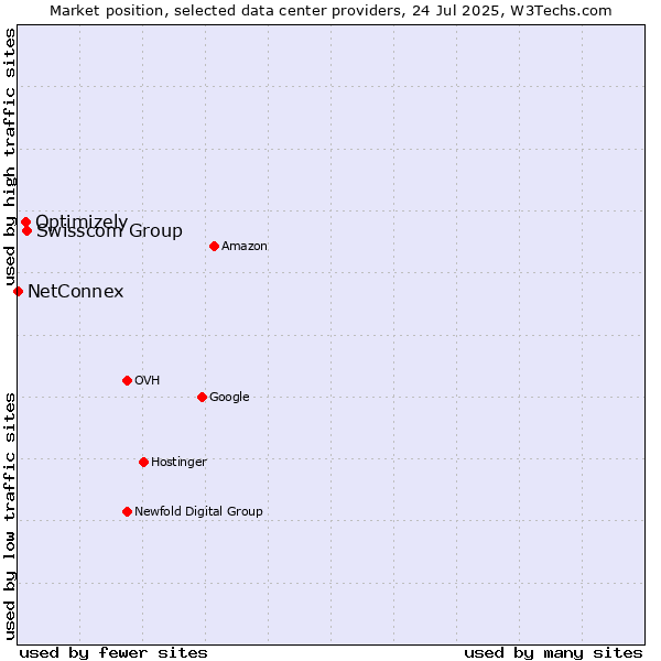 Market position of Swisscom Group vs. Optimizely vs. NetConnex