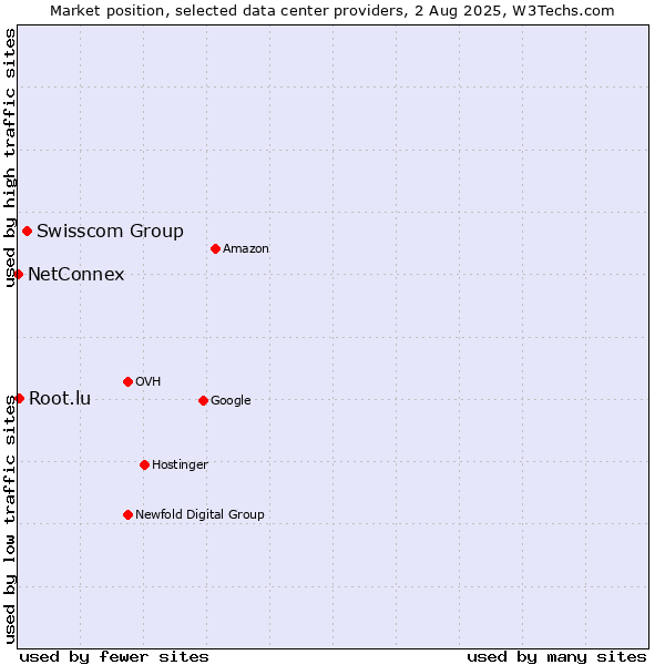 Market position of Swisscom Group vs. Root.lu vs. NetConnex