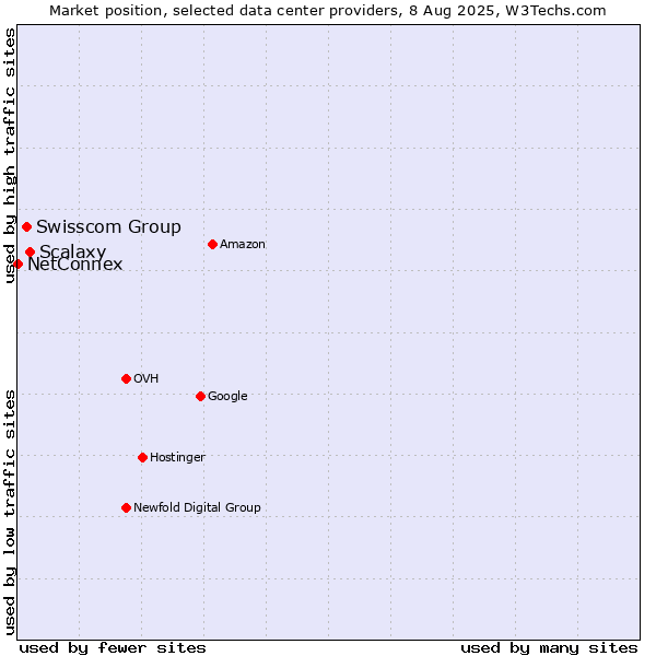 Market position of Scalaxy vs. Swisscom Group vs. NetConnex